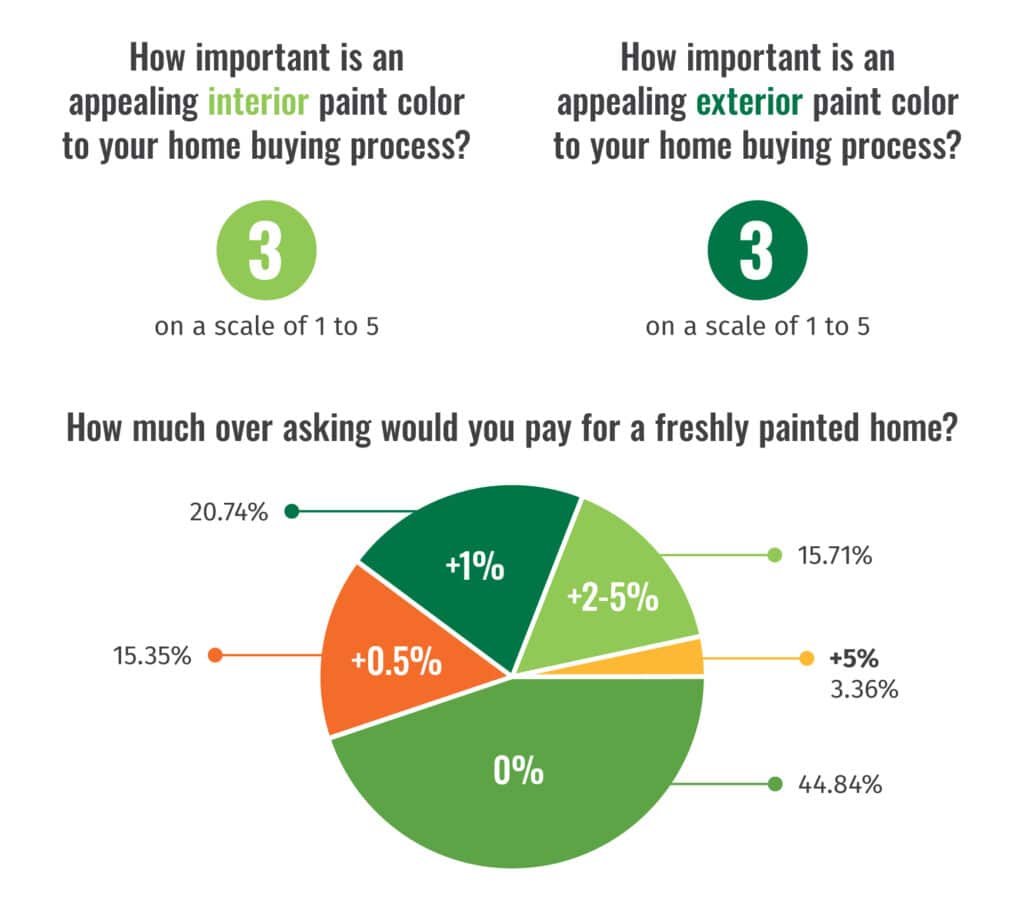 paint denver home improvement study